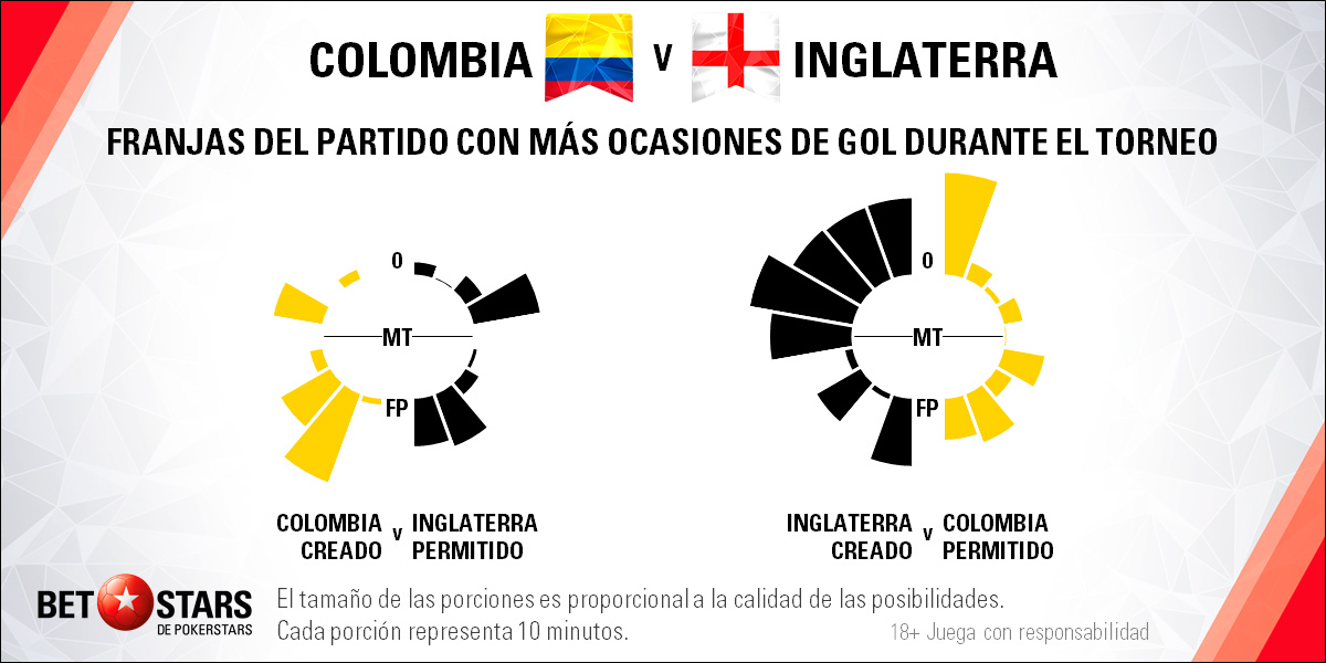 BetStars Colombia vs Inglaterra 06 Betstars, Colombia vs Inglaterra, pronosticos deportivos, Mundial Rusia 2018, clasificacion mundial 2018, grupos mundial 2018, mundial rusia 2018 calendario, clasificacion mundial 2018 europa, mundial 2018 clasificacion, clasificatorias rusia 2018, grupos del mundial 2018, tabla de posiciones eliminatorias rusia 2018, eliminatorias rusia 2018 europa, clasificación mundial rusia 2018,